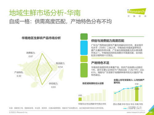 從物流市場(chǎng)發(fā)展趨勢(shì)看中國生鮮農(nóng)產(chǎn)品供應(yīng)鏈與旅游開發(fā)項(xiàng)目策劃